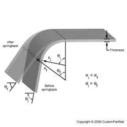 sheet metal spring back calculation|wood springback calculator.